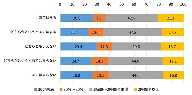 「労働時間は、自分の自由に増やすことができる」回答別、働いている日の家事・育児時間の割合(%)(正規雇用者、59歳以下、週35~45時間未満)