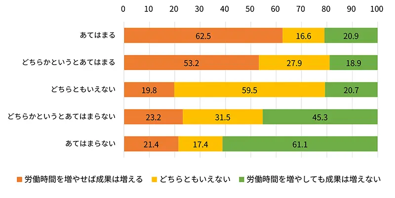 「労働時間は、自分の自由に増やすことができる」回答別、労働時間と成果の認識(%)(正規雇用者、59歳以下、週35~45時間未満)=「労働時間を増やせば成果は増える」と思っている労働者ほど、「労働時間を自由に増やすことができる」と回答している