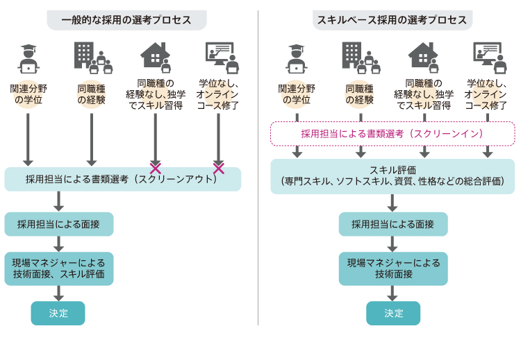 図表　一般的な採用とスキルベース採用の選考プロセスの比較