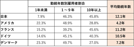 図表1　勤続年数の国際比較