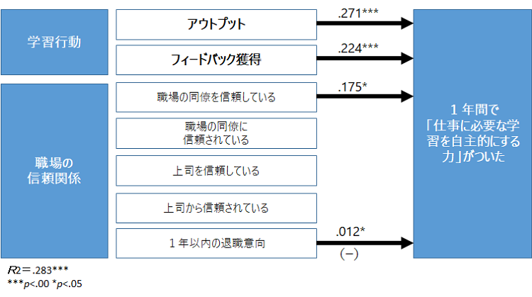 学習行動のタイプが「自主的な学習力」に与える影響