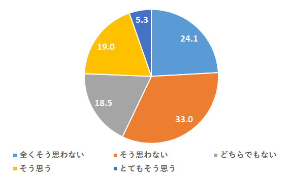 「人に相談することはない」の回答比率（2020年度入社者）