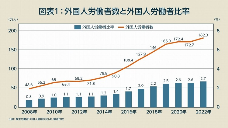 外国人労働者数と外国人労働者比率