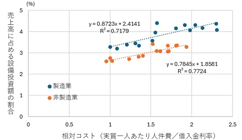 設備投資割合と相対コストの関係を示す業種別散布図（製造業・非製造業）
