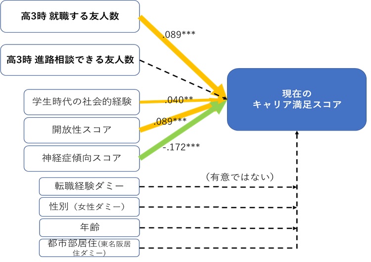 図表９　大学卒社会人における現在のキャリア満足スコアを被説明変数とする重回帰分析（39歳以下）