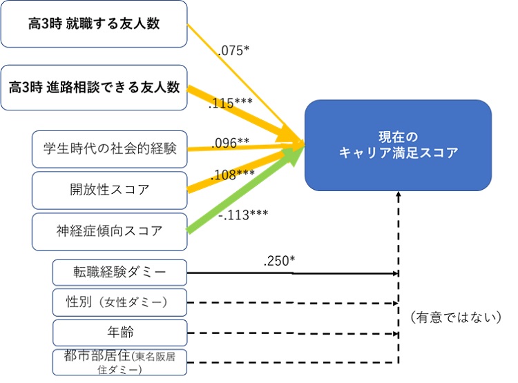 図表１０　大学卒社会人における現在のキャリア満足スコアを被説明変数とする重回帰分析（40歳以上）