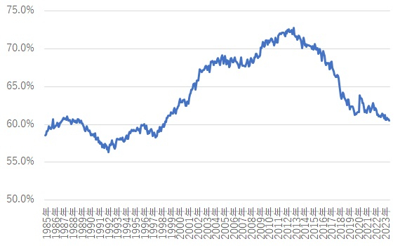 図表５　「非労働力指数」の推移（非労働力人口÷就業者数（※15））