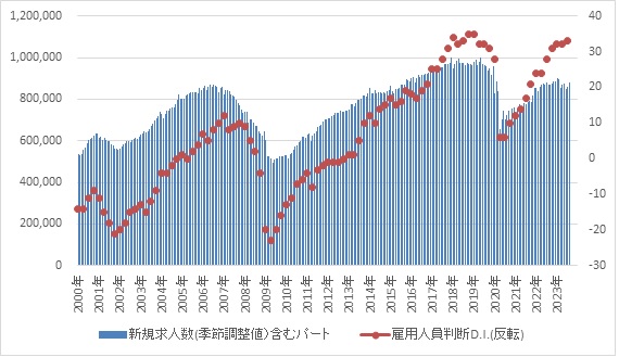 図表４　新規求人数の推移と企業の人手不足感（※11）