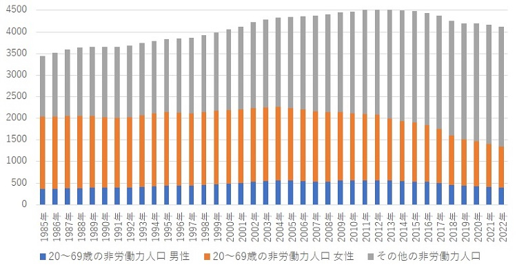 図表6　非労働力人口の構成推移（※16）