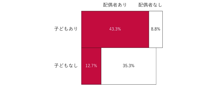 図表２　20～69歳女性　配偶者の有無と子どもの有無