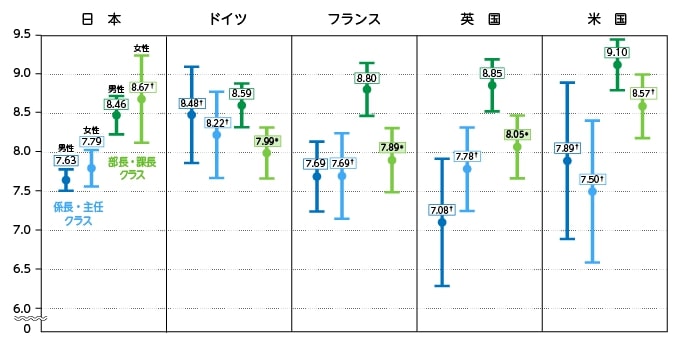 図表2　仕事を「自分で決めて進める」割合の平均値（12点満点）