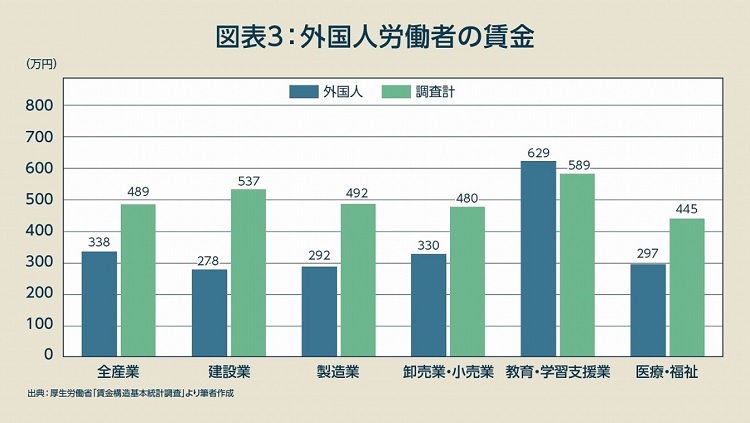 外国人労働者の賃金