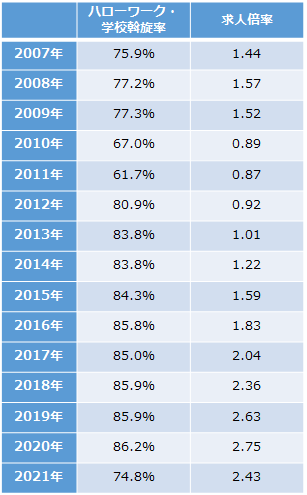 ハローワーク・学校斡旋率と求人倍率の推移（卒年）