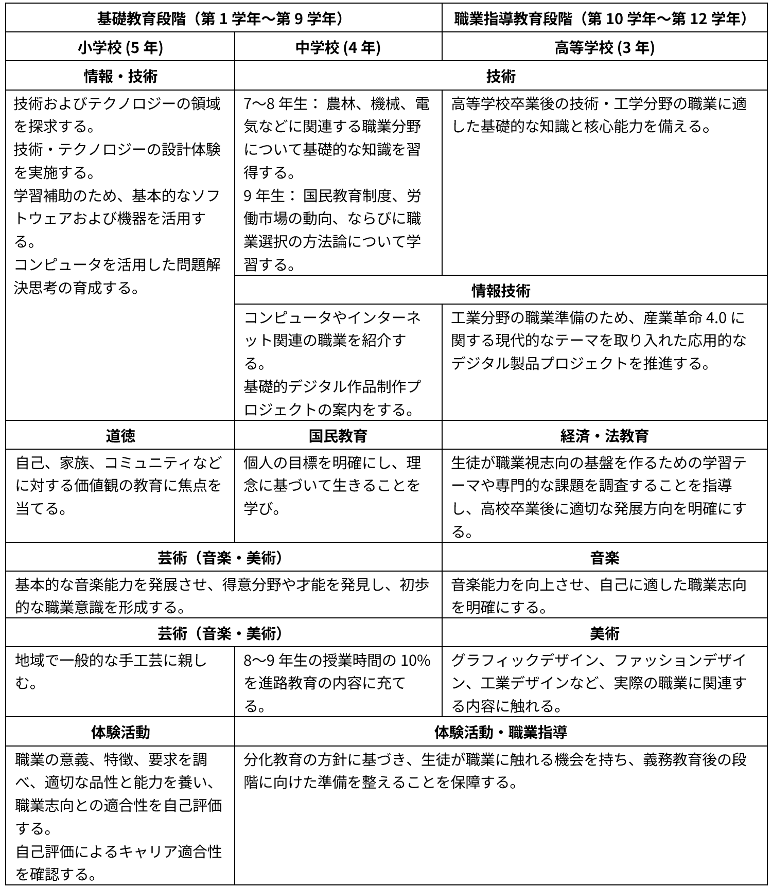 表3　初等・中等教育におけるキャリア教育プログラム
