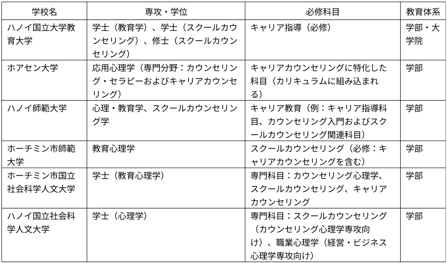 表4　各大学の専攻・必修科目および教育体系
