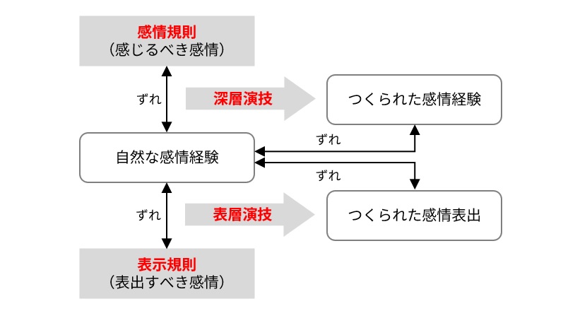 図表３　感情労働モデル