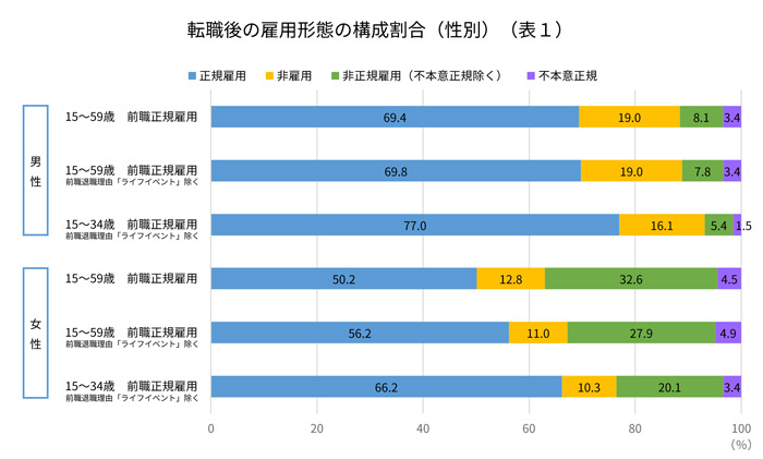 転職後の雇用形態の構成割合（性別）（表１）