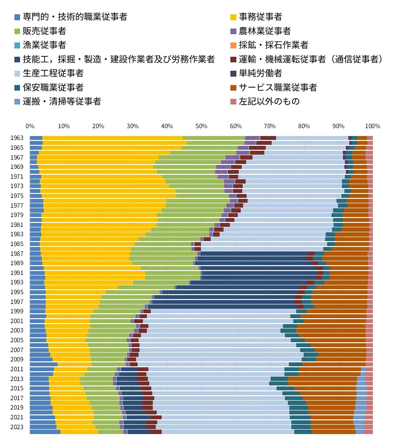 高校卒の職種別就職率 （1963年～2024年卒）