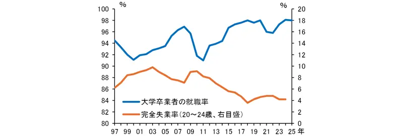 大学卒業者の就職率と若年失業率