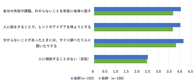 OFFの交流と対処行動の関係