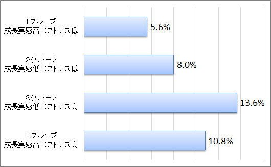 １年間の転職者比率（2020年調査から2021年調査の間に転職した者の割合）