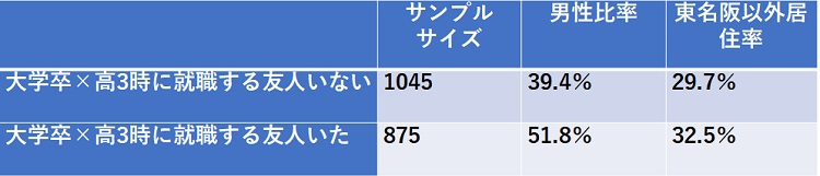 図表５　実態調査における回答属性