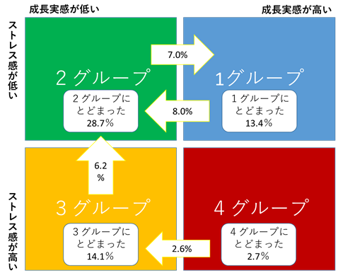 若手におけるグループ移行の全体像（39歳以下、雇用者）