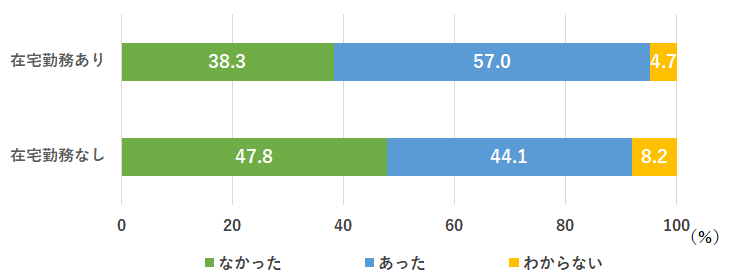 日報による業務報告の有無（2020年度入社者／在宅勤務の有無別）