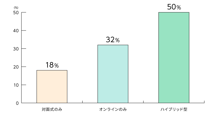 図表1　2021年夏季インターンシップの実施形式（回答211人）