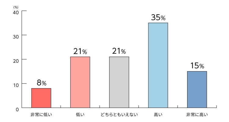 図表2　オンライン（またはハイブリッド型）インターンシップが自社で恒久的に導入される可能性（回答212人）