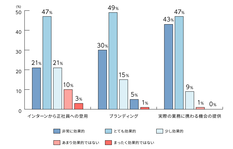 図表３ 　2021年のインターンシップの効果（回答206人）