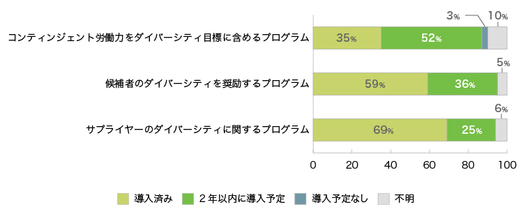 図表4　タレントプラットフォームの利用率推移