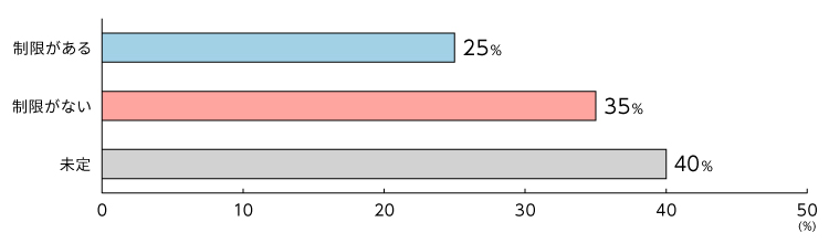 図表６　秋の採用活動における出張の制限（回答218人）