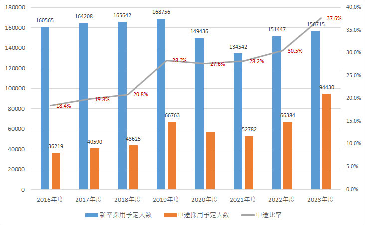 図表１　主要企業の採用予定人数の推移（採用計画調査,日本経済新聞）（※３）