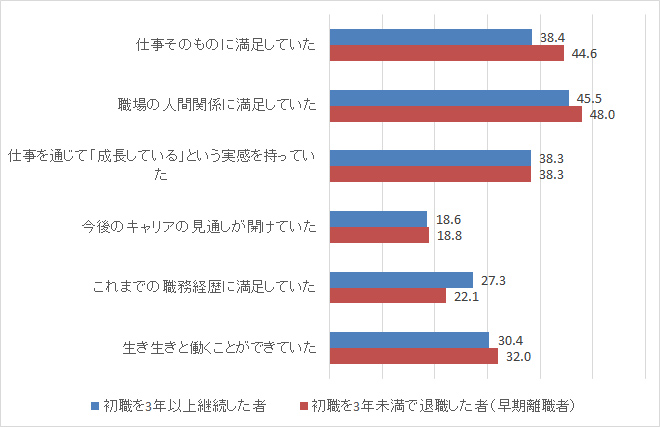 図表１：仕事に関する満足感（早期離職の有無別）（「あてはまる」割合）