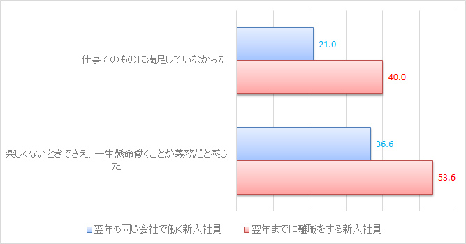 図表２：仕事への不満足や違和感に関する状況（翌年に早期離職する者の前年の状況）