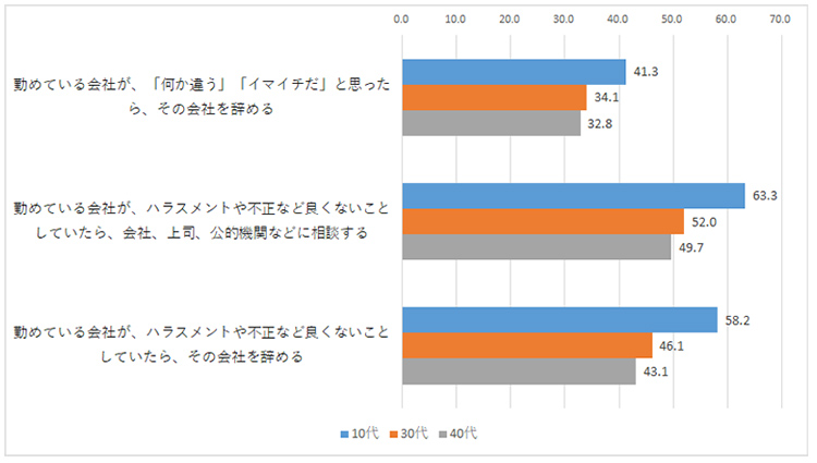 図表２：会社・組織との関係に関する価値観（世代別）（％。あてはまる計）