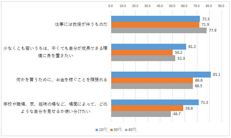 図表3：仕事に関する価値観（世代別）（％。あてはまる計）