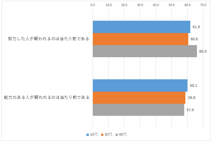 図表４：努力・能力応報観（世代別）（％。あてはまる計）