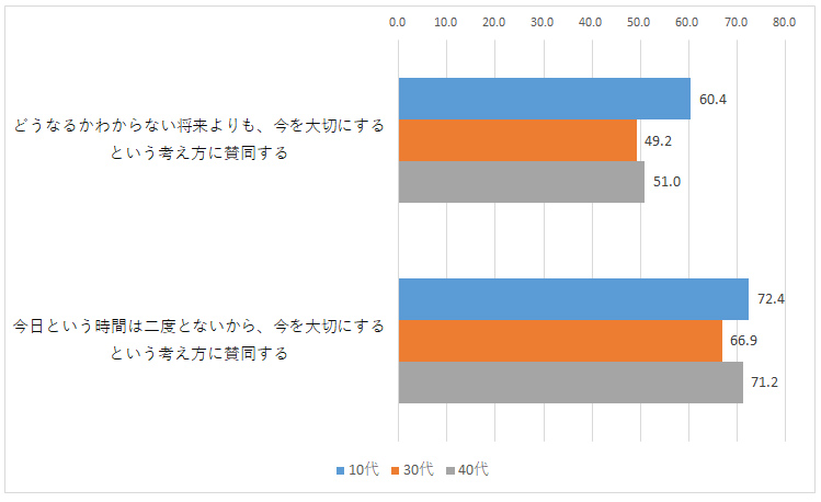 図表５：「今」に対する価値観（世代別）（％。あてはまる計）