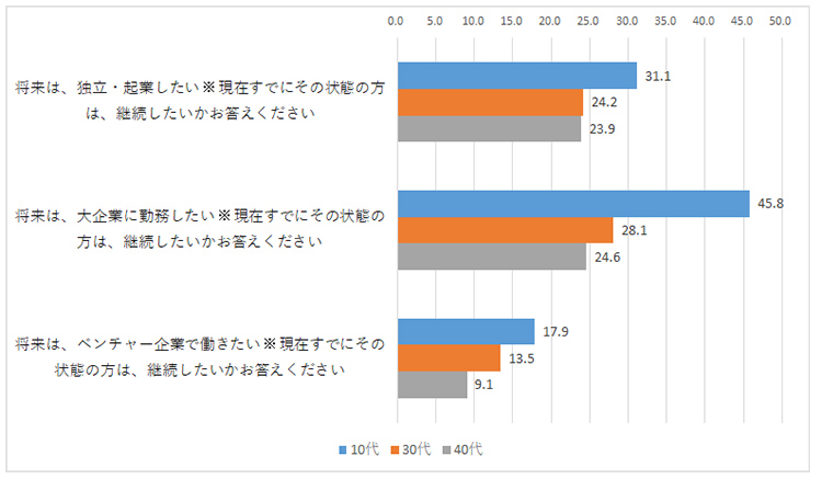 図表７：就業先意向（世代別）（％、あてはまる計）