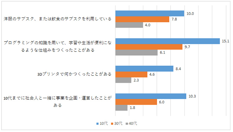 図表８：これまでに経験したこと（世代別）（％。あてはまる計）