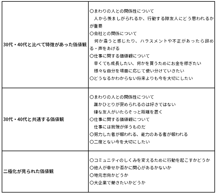 図表８：10代の価値観のまとめ