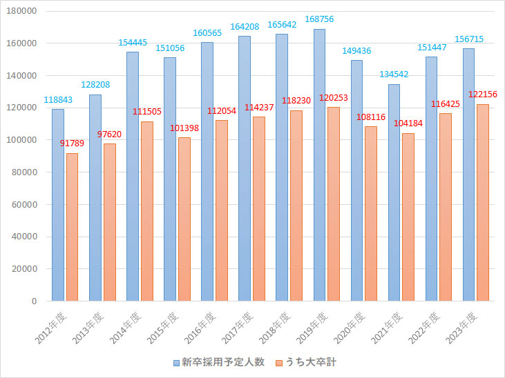 図表2　主要企業の新卒採用予定人数（万人）（採用計画調査,日本経済新聞）