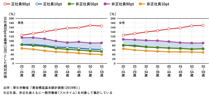  図表１　正社員と非正社員の賃金プロファイル