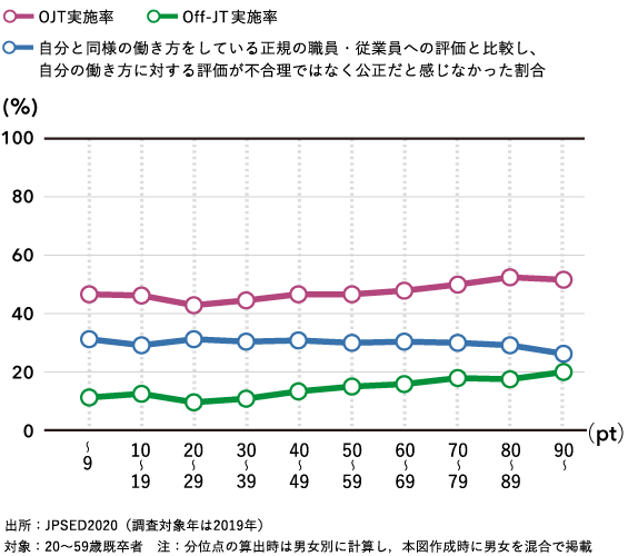 図表２　非正社員の時間あたりの賃金と処遇の関係