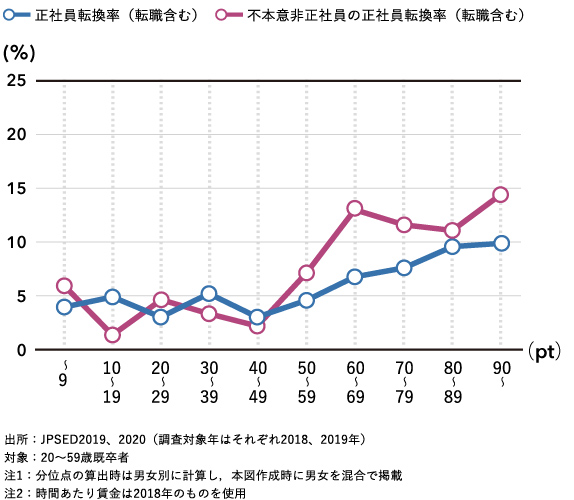 図表3　非正社員の時間あたり賃金と正社員転換割合の関係