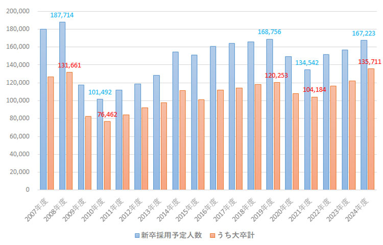 図表2　主要企業の新卒採用予定人数（人）