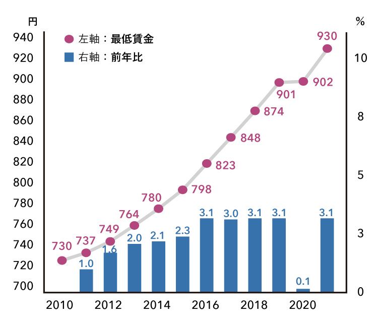 最低賃金の推移（全国加重平均）