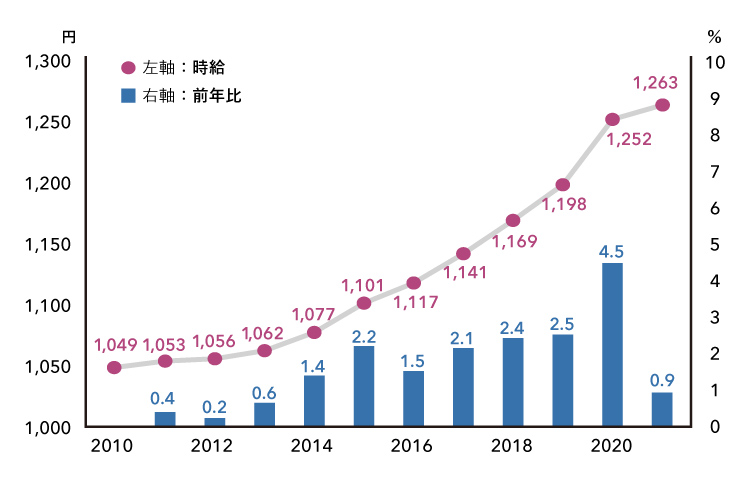 パート労働者の時給